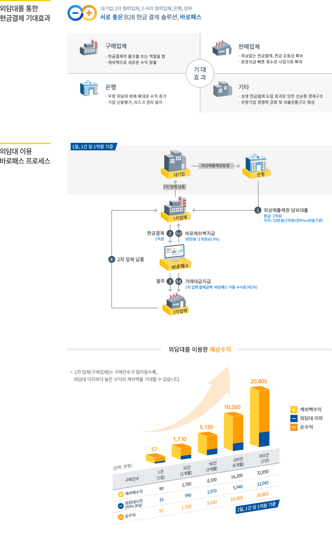 외상담보대출 안내